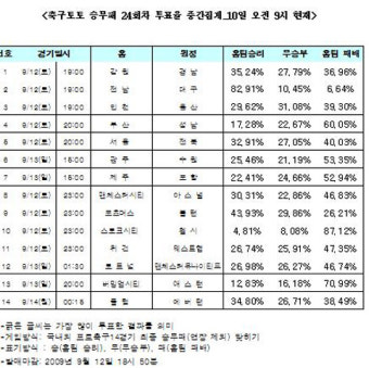 [토토 투데이] 축구팬 46% “맨유, 토트넘 연승 저지할 것”