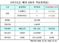 [토토 투데이] 야구토토 매치 11회차 1443 명 무더기 적중