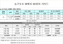[토토 프리뷰] 금호생명-신세계, 골밑을 잡아라