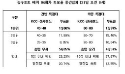 [토토 투데이] 농구팬,“KCC, 전자랜드에 우세한 경기 펼칠 것”