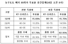 [토토 투데이] 농구팬 63%, KT, 오리온스에 우세한 경기
