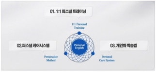 영어회화학원은 일대일영어회회가 가능한 곳으로 찾아라