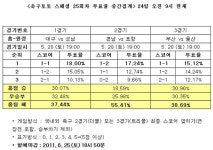 [토토 투데이]축구팬 55%, 포항, 경남 상대 근소한 우세 예상