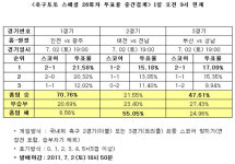 [토토 투데이]축구팬 55%, 전남, 대전 상대 근소한 우세 예상