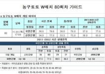 [토토 투데이] 농구팬 33%, 국민은행, 디펜딩 챔피언 신한은행과 접전 예상