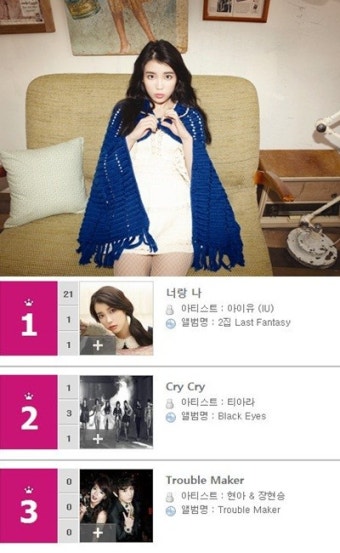 아이유, 美 빌보드 K팝 차트 1위...티아라 2위
