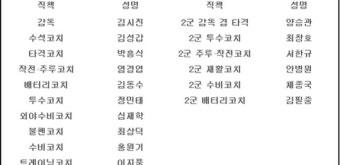 넥센, 김성갑 수석코치 선임…코칭스태프 발표