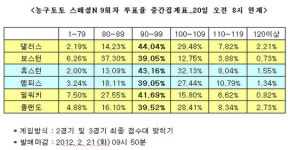 [토토 투데이]농구토토 스페셜N 9회차 투표율 중간집계표