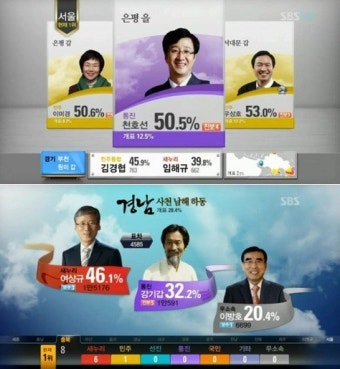 SBS 개표방송, 총선 후보 정치적 성향 명시..'참신'