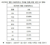 [토토 투데이]야구팬, 롯데, 넥센, 두산 다득점 예상