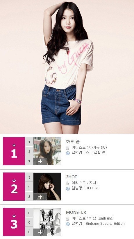 아이유, 빌보드 글로벌 넘버 1 아티스트로 선정...대체불가한 존재