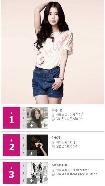 아이유, 빌보드 글로벌 넘버 1 아티스트로 선정...대체불가한 존재