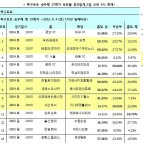 [토토 투데이] 축구팬 87% “K리그 전북, 대전에 승리할 것”