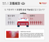 자동세차 이용자 약 70%, 자동세차 후 차량 관리에 소홀