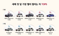 SK엔카닷컴, 쌍용 렉스턴 스포츠 나오자 마자 팔린다