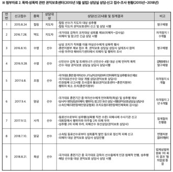 장애인체육계, 폭력‧성폭력 5년간 21건...영구제명에도 지도자 재취업