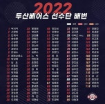 전역 앞둔 김대한, 박건우 37번 새 주인…유희관 29번은 공석