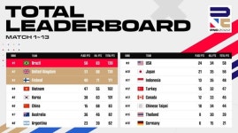 [PNC] 한국, 어려운 자기장 뚫고 100점 넘겨… 브라질-영국 ‘2강’