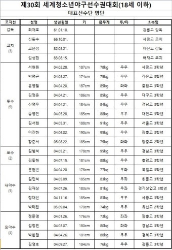 김서현·김범석·김민석·박한결 등 제30회 세계청소년선수권 대표팀 발탁