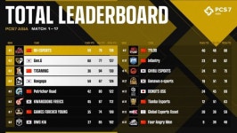 [PCS7] ‘2R 치킨’ 광동, 두계단 상승 6위 ‘상위권 맹추격’