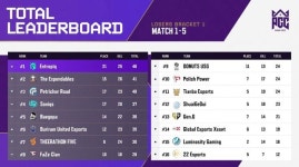 [PGC 2022] BGP, 4-5R 극적 반등… 최종전 진출 ‘청신호’(종합)