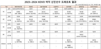 '신인 드래프트 최대어&배구인 2세' 김세빈, 한국도로공사 유니폼 입는다