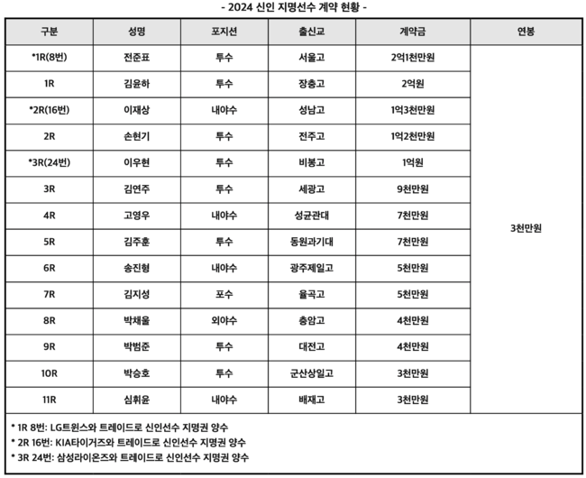 키움 히어로즈 신인 김윤하, 데뷔 첫 승 신고! 고졸 신인 중 퀄리티 스타트 플러스 달성