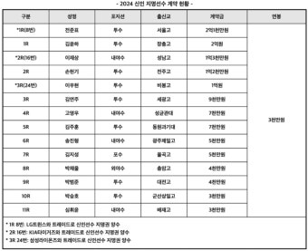 키움 히어로즈 신인 김윤하, 데뷔 첫 승 신고! 고졸 신인 중 퀄리티 스타트 플러스 달성