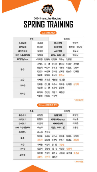 '신인왕 0순위' 황준서 포함...한화, 호주-일본에서 스프링캠프 시작