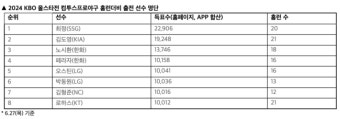 '홈런 레전드' 최정 vs '떠오르는 신성' 김도영·노시환 격돌, 홈런더비 출전 올스타 8명 명단 발표 [공식발표]