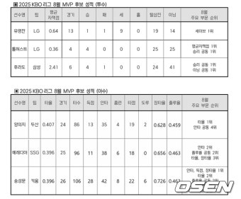 감보아 이어 톨허스트도? 대체 외인 월간 MVP 신화 또 가능할까...KBO 8월 MVP 후보 발표