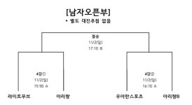 블랙라벨스포츠-한솔레미콘, 전승으로 코리아투어 파이널 4강 직행…결선 토너먼트 대진표 완성(종합)