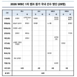 류지현, 결국 류현진 불렀다…김서현 제외+롯데 0명 굴욕, WBC 1차 캠프 명단 공개 [공식발표]