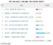 디워의 가장 인상적인 장면은 용 승천