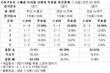 [축구토토]축구팬 67%, 성남, 대구 물리치고 상승세 이을 것