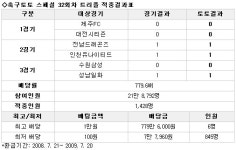 [축구토토]스페셜 32회차 1428명 무더기 적중