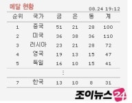 종합1위 중국- 新 올림픽 주인, 10위권 내 진입하려면 효자종목 필수