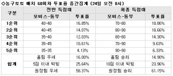 [농구토토]농구팬 61.1%, 동부, 모비스 꺾고 선두 유지할 것
