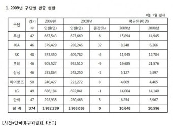 2일, 역대 3번째 최소경기 400만 관중 돌파한다