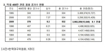 2일, 역대 3번째 최소경기 400만 관중 돌파한다