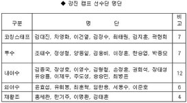 KIA 잔류군, 강진캠프서 훈련 실시