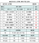 [골프토토]승무패 3회차, 골프팬 43명 적중