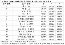 [야구토토]야구팬, SK, 두산에 승리 예상