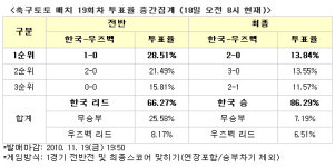 [축구토토]축구팬 86%, 한국, 우즈벡 누르고 4강 진출