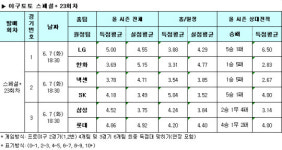 [야구토토]스페셜+ 23회차 가이드