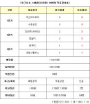 [축구토토]스페셜 29회차, 축구팬 154명 적중