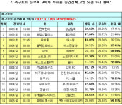 [축구토토]축구팬 62% 전북, 성남에 승리 예상