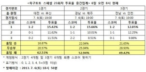 [축구토토]축구팬 49% 인천, 전남에 승리 예상