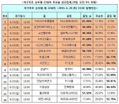 [축구토토]축구팬 44% 전북, 수원에 완승 예상