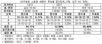 [야구토토]야구팬 44% 삼성, NC에 승리하며 선두 지킬 것